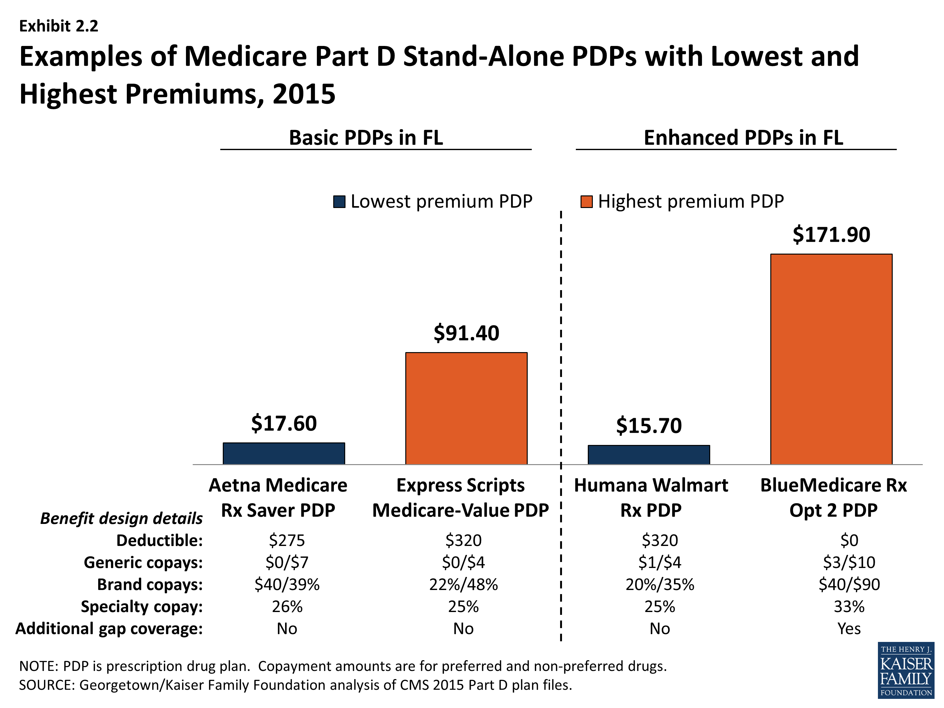 Medicare Part D at Ten Years Section 2 Part D Premiums 8782 KFF