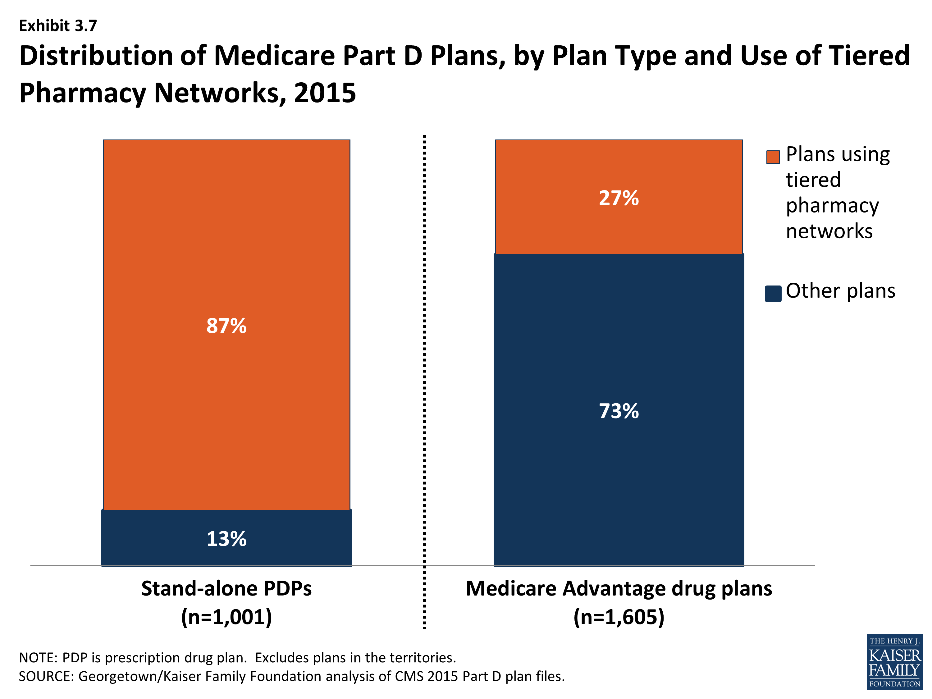 Medicare Part D at Ten Years Section 3 Part D Benefit Design and
