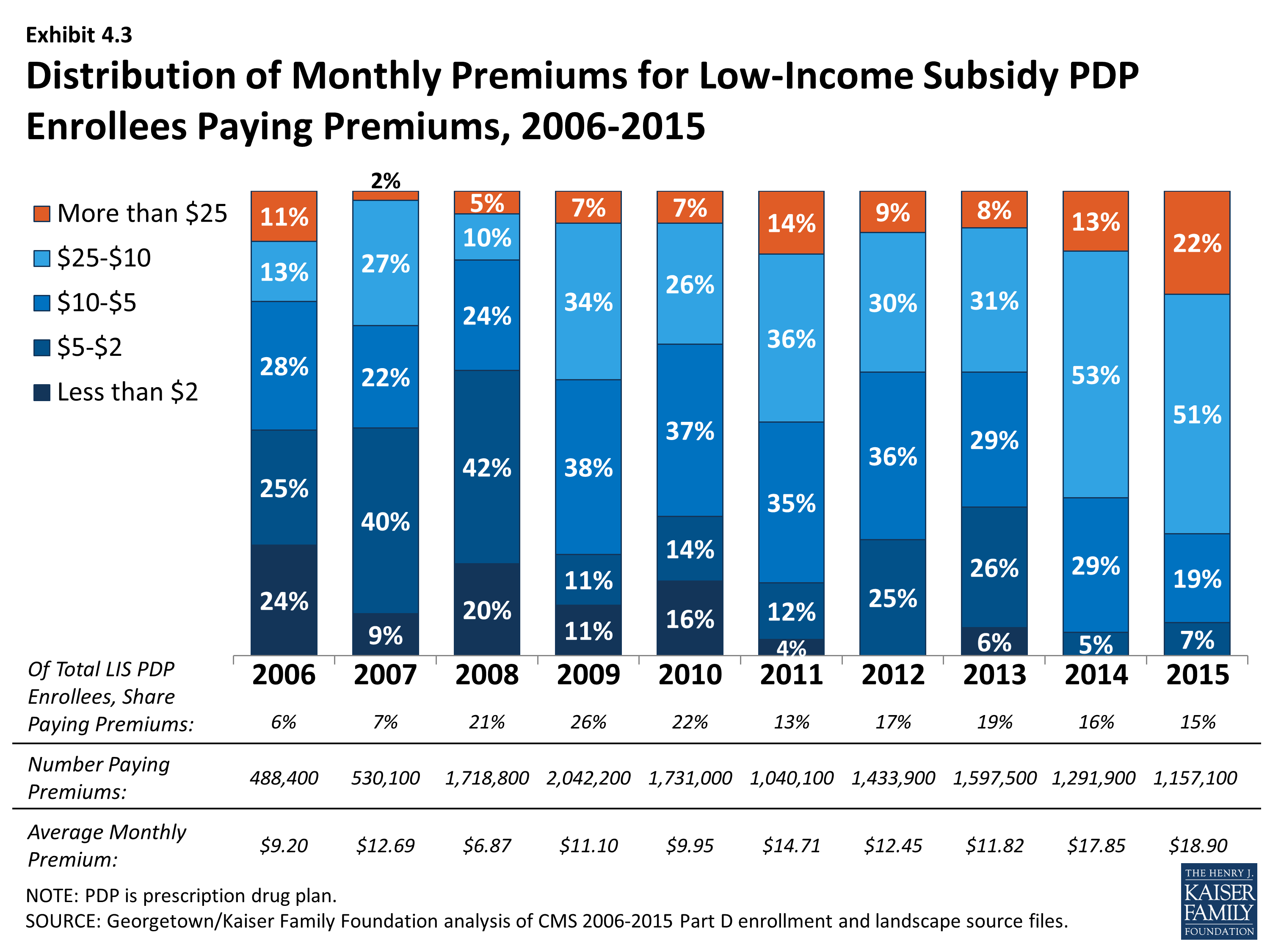 Medicare Part D at Ten Years Section 4 The Subsidy