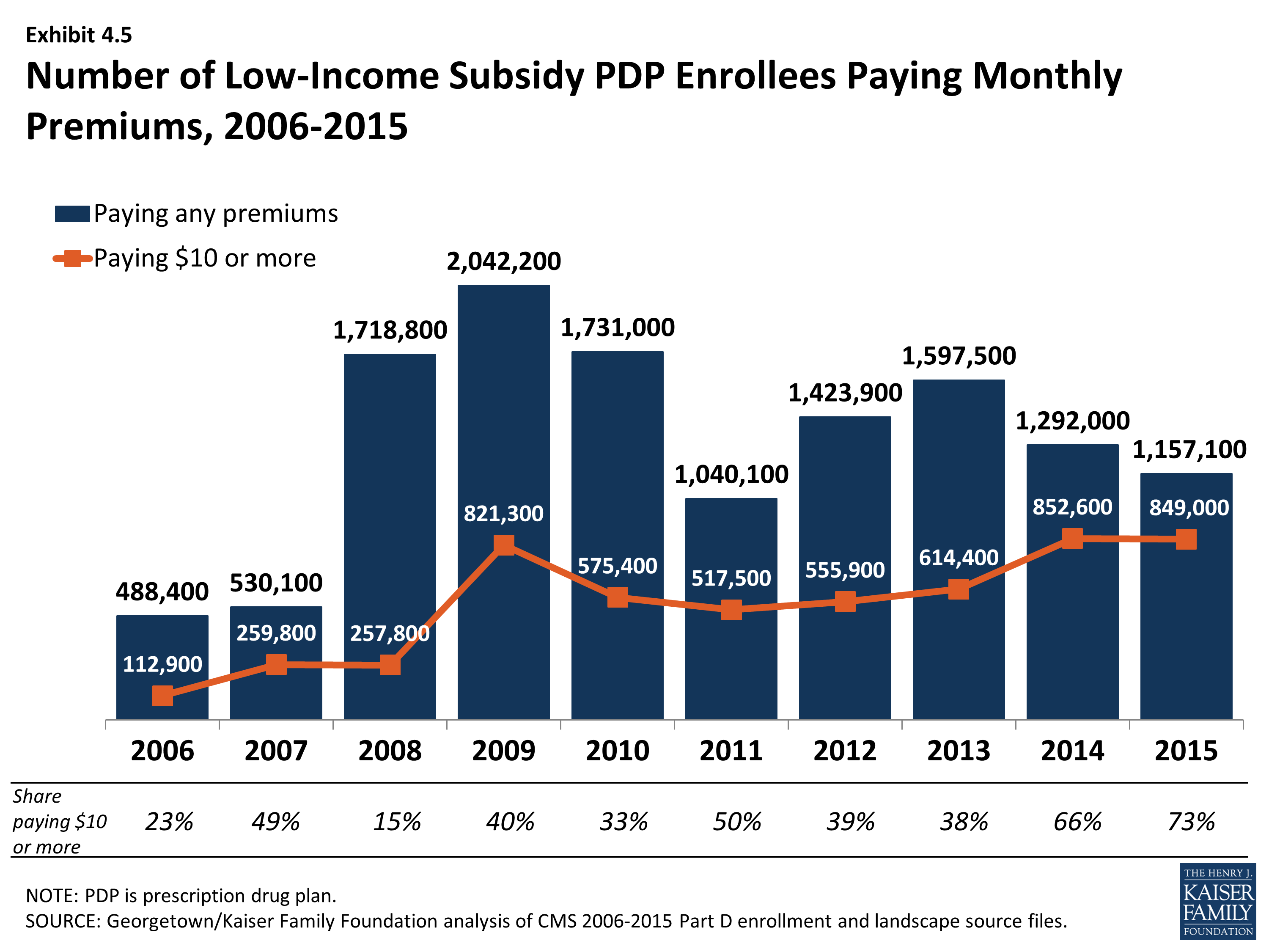 Social Security Low Income Subsidy 2025