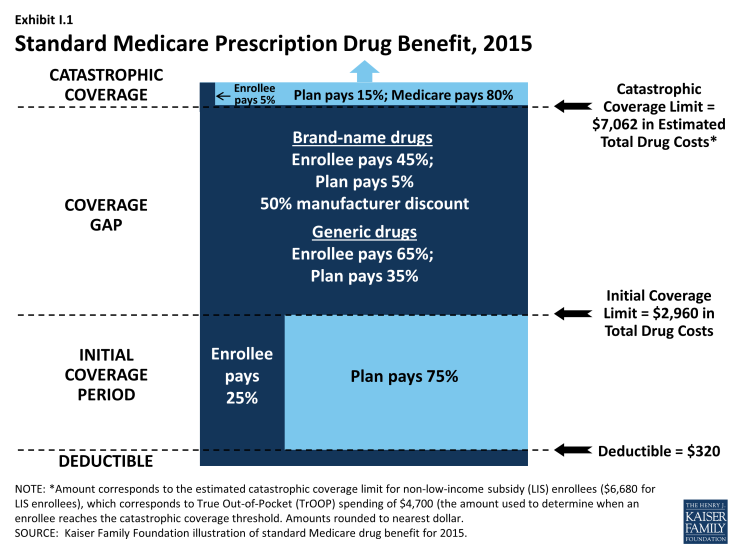 Exhibit I.1: Standard Medicare Prescription Drug Benefit, 2015