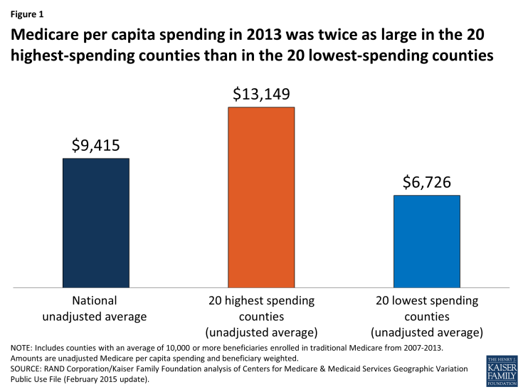 Figure 1: Medicare per capita spending in 2013 was twice as large in the 20 highest-spending counties than in the 20 lowest-spending counties