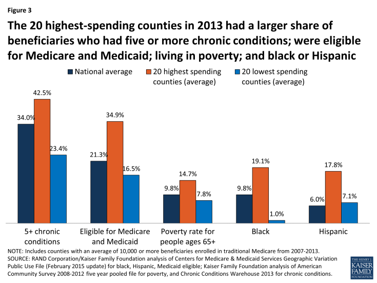 Figure 3: The 20 highest-spending counties in 2013 had a larger share of beneficiaries who had five or more chronic conditions; were eligible for Medicare and Medicaid; living in poverty; and black or Hispanic