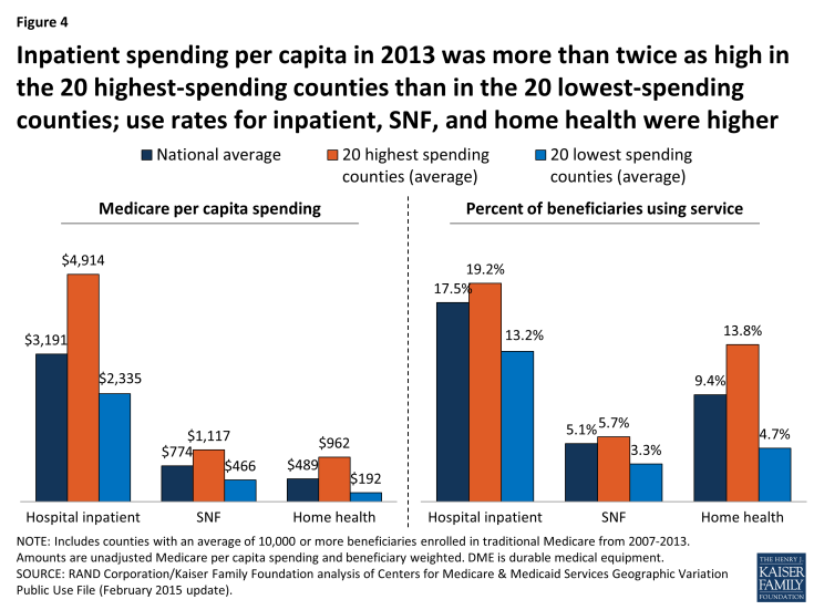 Figure 4: Inpatient spending per capita in 2013 was more than twice as high in the 20 highest-spending counties than in the 20 lowest-spending counties; use rates for inpatient, SNF, and home health were higher