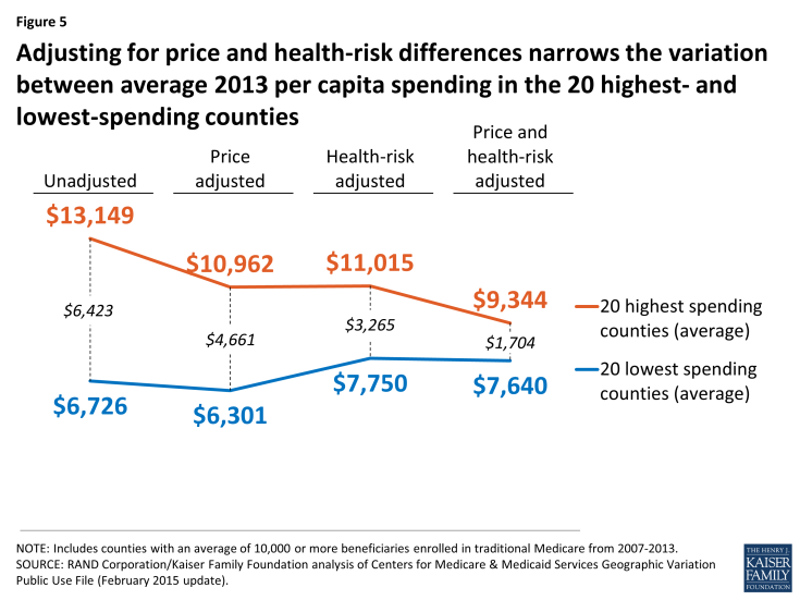 Figure 5: Adjusting for price and health-risk differences narrows the variation between average 2013 per capita spending in the 20 highest- and lowest-spending counties