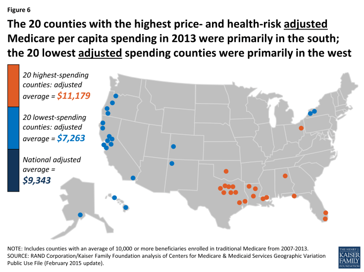 Figure 6: The 20 counties with the highest price- and health-risk adjusted Medicare per capita spending in 2013 were primarily in the south; the 20 lowest adjusted spending counties were primarily in the west