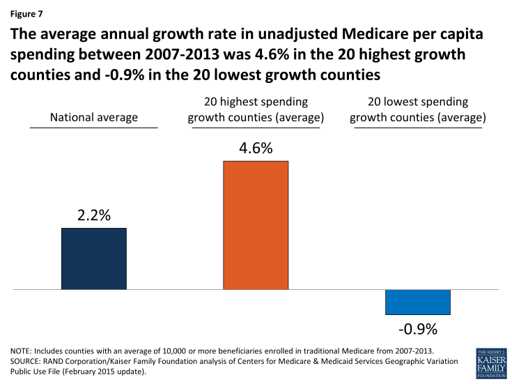 Figure 7: The average annual growth rate in unadjusted Medicare per capita spending between 2007-2013 was 4.6% in the 20 highest growth counties and -0.9% in the 20 lowest growth counties