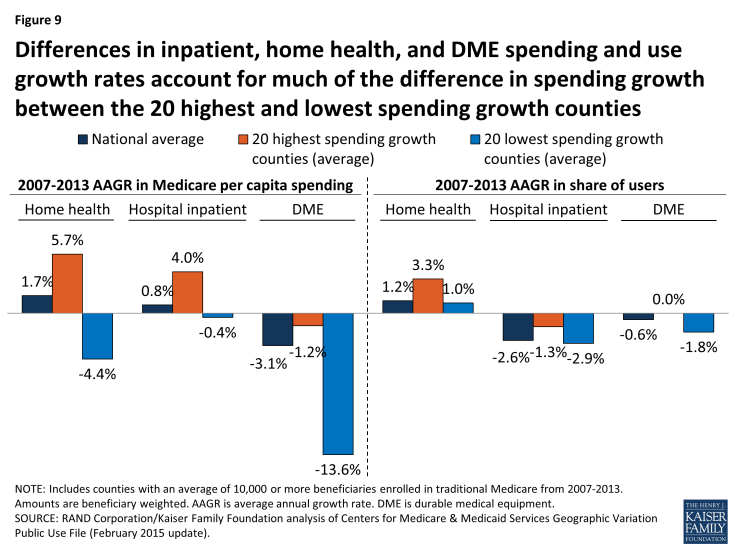Figure 9: Differences in inpatient, home health, and DME spending and use growth rates account for much of the difference in spending growth between the 20 highest and lowest spending growth counties