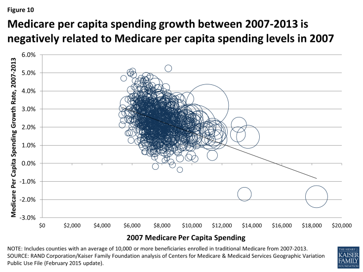 Figure 10: Medicare per capita spending growth between 2007-2013 is negatively related to Medicare per capita spending levels in 2007