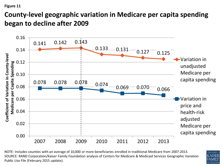 Figure 11: County-level geographic variation in Medicare per capita spending began to decline after 2009
