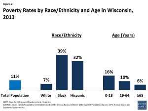 Figure 2: Poverty Rates by Race/Ethnicity and Age in Wisconsin, 2013