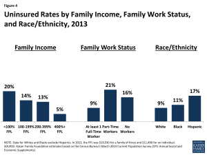 Figure 4: Uninsured Rates by Family Income, Family Work Status, and Race/Ethnicity, 2013