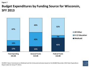 Figure 7: Budget Expenditures by Funding Source for Wisconsin, SFY 2013