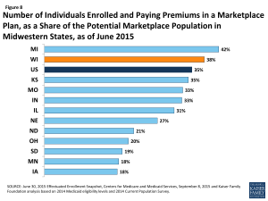 Figure 8: Number of Individuals Enrolled and Paying Premiums in a Marketplace Plan, as a Share of the Potential Marketplace Population in Midwestern States, as of June 2015