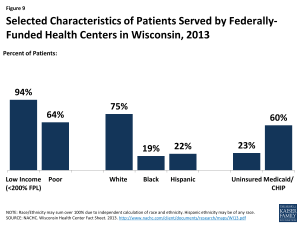 Figure 9: Selected Characteristics of Patients Served by Federally-Funded Health Centers in Wisconsin, 2013