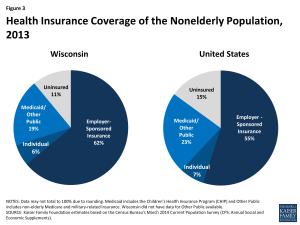 Figure 3: Health Insurance Coverage of the Nonelderly Population, 2013
