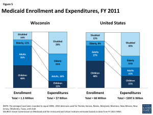 Figure 5: Medicaid Enrollment and Expenditures, FY 2011