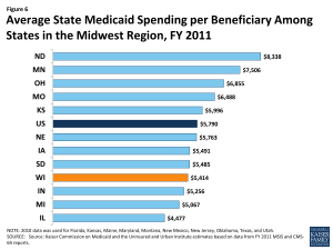 Figure 6: Average State Medicaid Spending per Beneficiary Among States in the Midwest Region, FY 2011