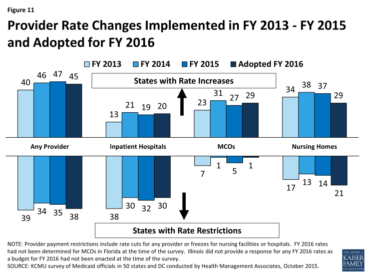 Figure 11: Provider Rate Changes Implemented in FY 2013 – FY 2015 and Adopted for FY 2016