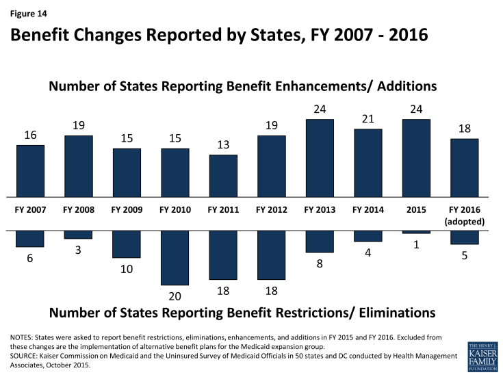 Figure 14: Benefit Changes Reported by States, FY 2007 – 2016