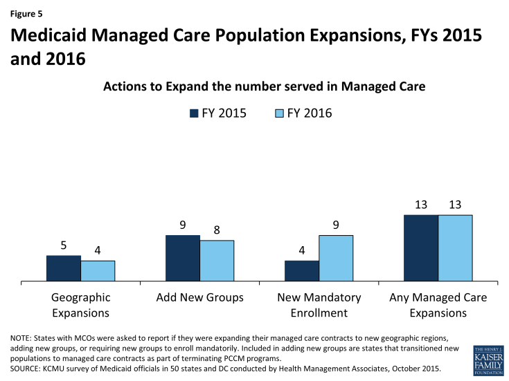 Figure 5: Medicaid Managed Care Population Expansions, FYs 2015 and 2016