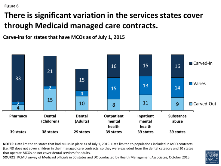 Figure 6: There is significant variation in the services states cover through Medicaid managed care contracts.