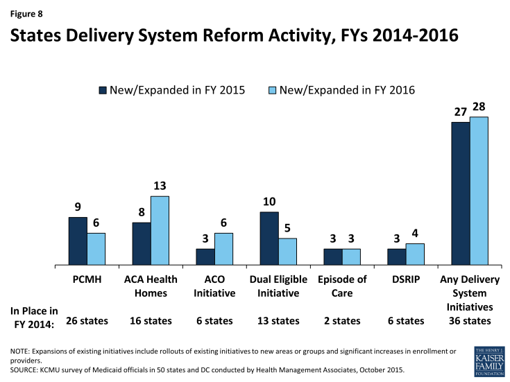 Figure 8: States Delivery System Reform Activity, FYs 2014-2016