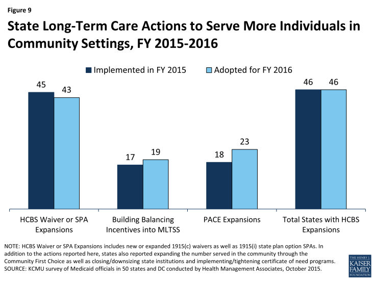 Figure 9: State Long-Term Care Actions to Serve More Individuals in Community Settings, FY 2015-2016