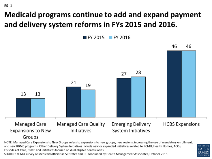 Figure ES-1: Medicaid programs continue to add and expand payment and delivery system reforms in FYs 2015 and 2016.