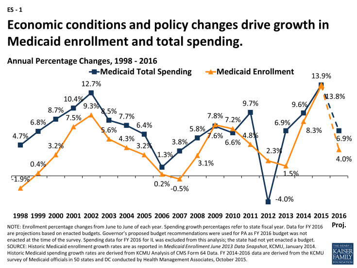 ES-1: Economic conditions and policy changes drive growth in Medicaid enrollment and total spending.
