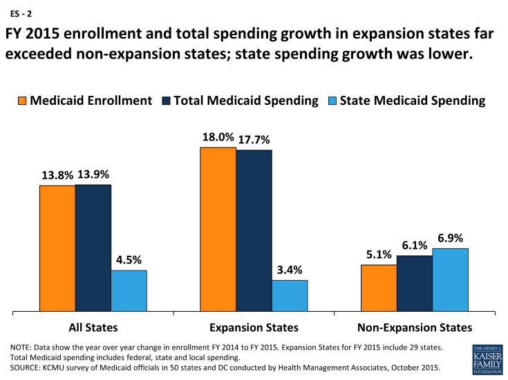FY 2015 enrollment and total spending growth in expansion states far exceeded non-expansion states; state spending growth was lower. 