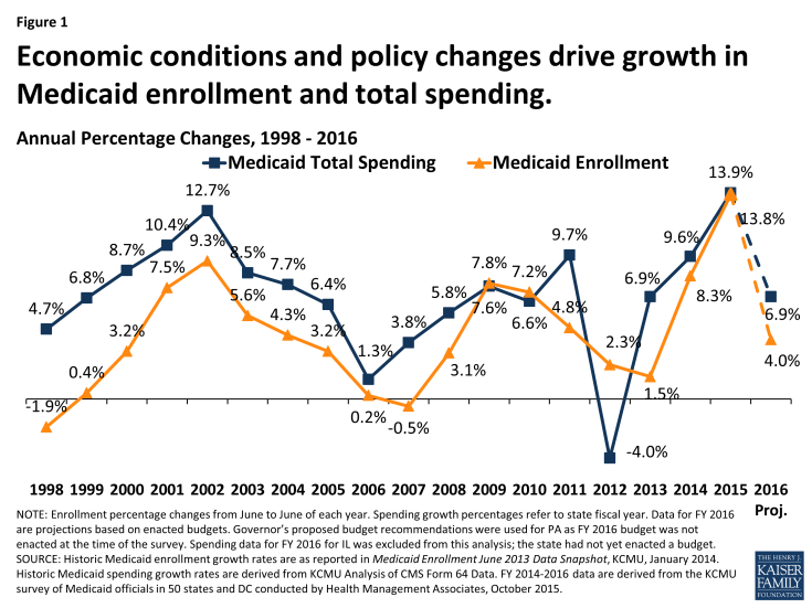 Figure 1: Economic conditions and policy changes drive growth in Medicaid enrollment and total spending.