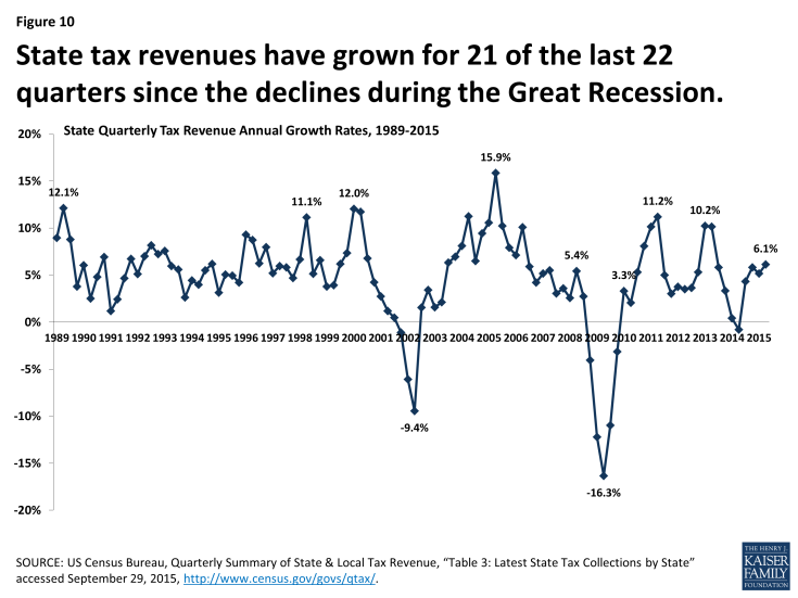 Figure 10: State tax revenues have grown for 21 of the last 22 quarters since the declines during the Great Recession. 