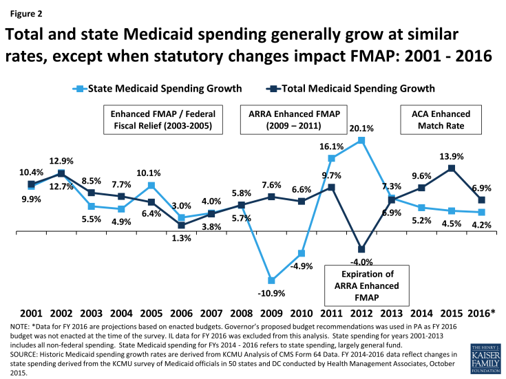 Figure 2: Total and state Medicaid spending generally grow at similar rates, except when statutory changes impact FMAP: 2001 - 2016