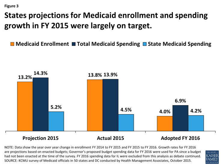 Figure 3: States projections for Medicaid enrollment and spending growth in FY 2015 were largely on target.