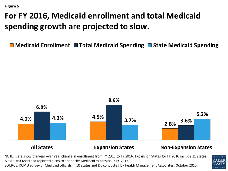 Figure 5: For FY 2016, Medicaid enrollment and total Medicaid spending growth are projected to slow. 