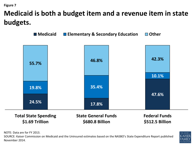 Figure 7: Medicaid is both a budget item and a revenue item in state budgets.