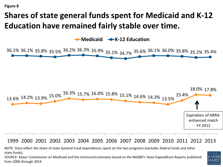 Figure 8: Shares of state general funds spent for Medicaid and K-12 Education have remained fairly stable over time.