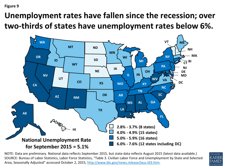 Figure 9: Unemployment rates have fallen since the recession; over two-thirds of states have unemployment rates below 6%.