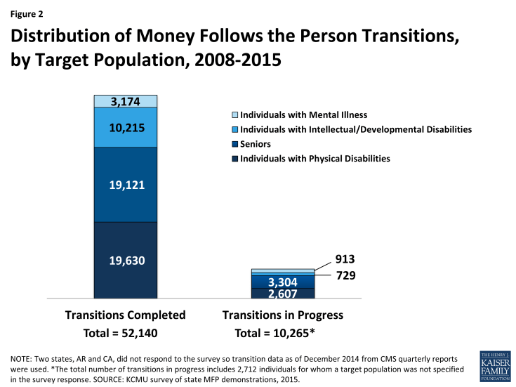 Figure 2: Distribution of Money Follows the Person Transitions, by Target Population, 2008-2015