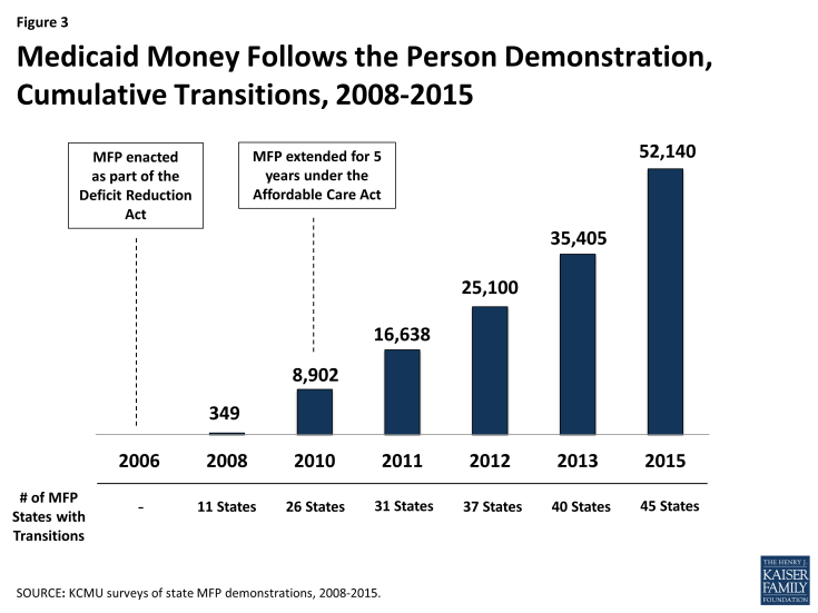 Figure 3: Medicaid Money Follows the Person Demonstration, Cumulative Transitions, 2008-2015