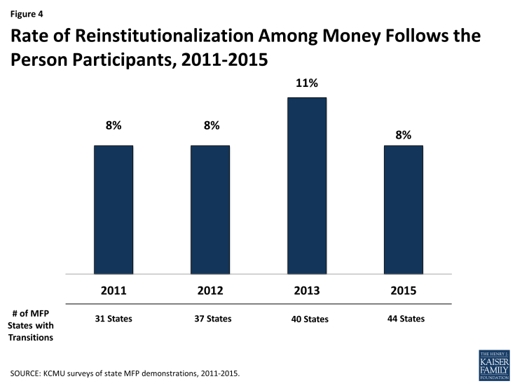 Figure 4: Rate of Reinstitutionalization Among Money Follows the Person Participants, 2011-2015