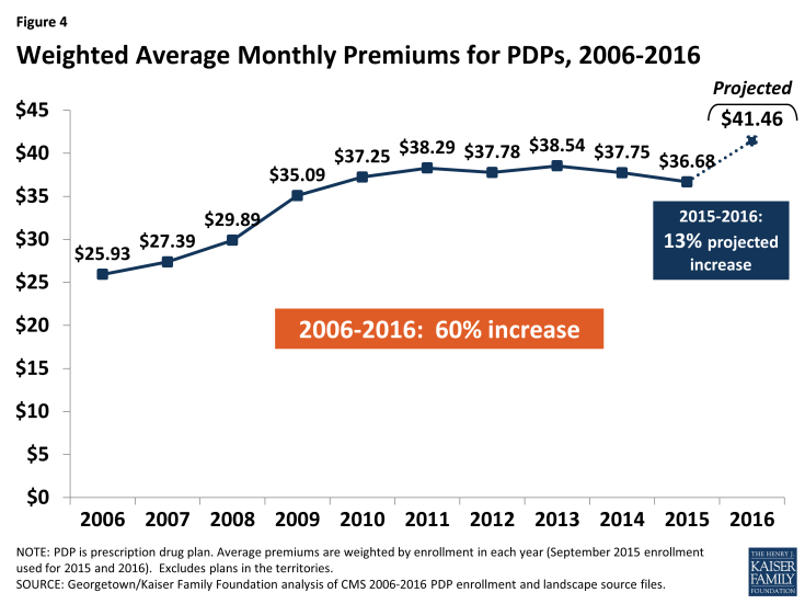 Figure 4: Weighted Average Monthly Premiums for PDPs, 2006-2016