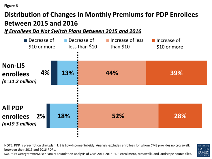 Figure 6: Distribution of Changes in Monthly Premiums for PDP Enrollees Between 2015 and 2016