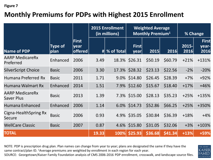 Figure 7: Monthly Premiums for PDPs with Highest 2015 Enrollment