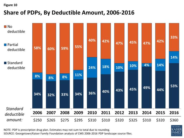 Figure 10: Share of PDPs, By Deductible Amount, 2006-2016