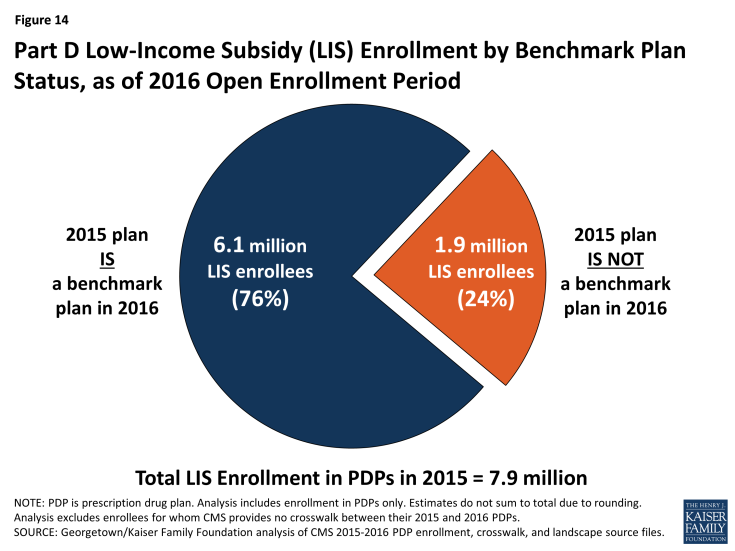 Figure 14: Part D Low-Income Subsidy (LIS) Enrollment by Benchmark Plan Status, as of 2016 Open Enrollment Period