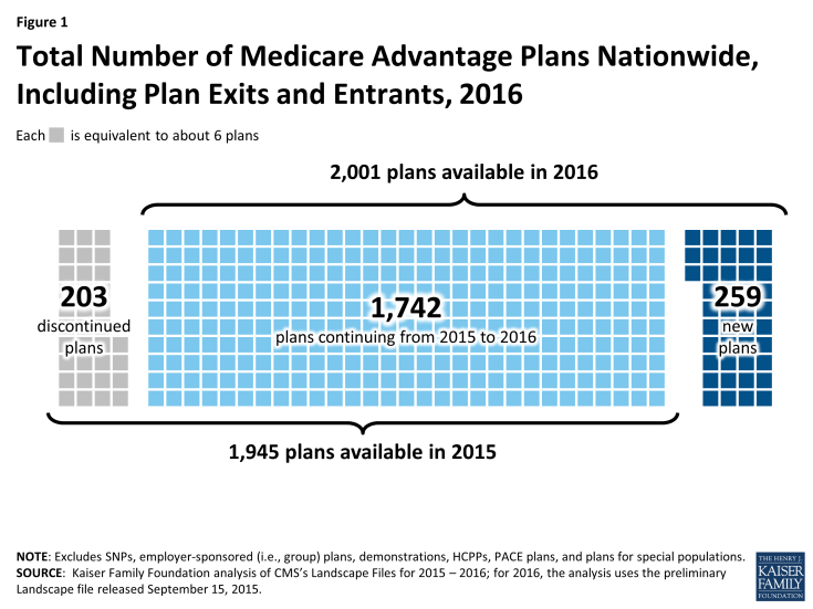 Figure 1: Total Number of Medicare Advantage Plans Nationwide, Including Plan Exits and Entrants, 2016 