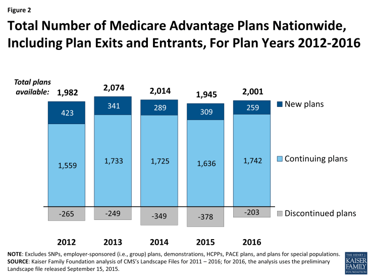 Figure 2: Total Number of Medicare Advantage Plans Nationwide, Including Plan Exits and Entrants, For Plan Years 2012-2016