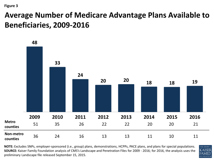 Figure 3:  Average Number of Medicare Advantage Plans Available to Beneficiaries, 2009-2016